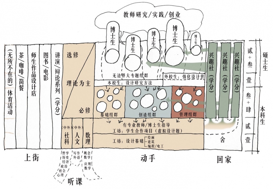 教育体系 Education system © 非常建筑 lhm