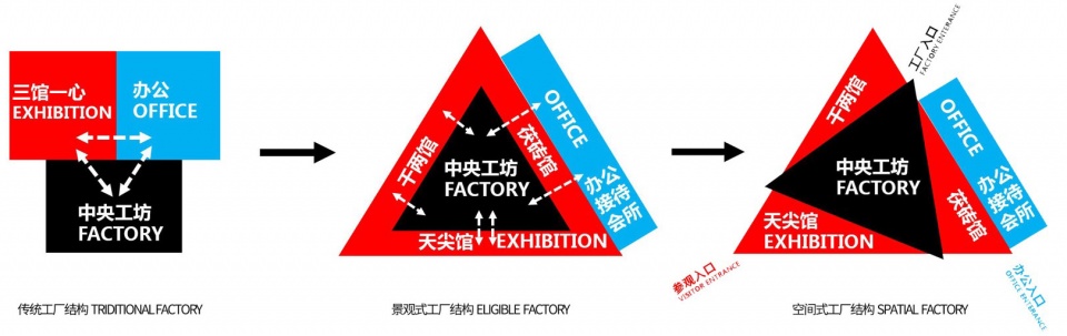 ANCHA MUSEUM FACTORY China by office PROJECT