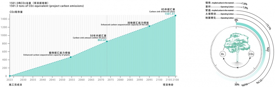 项目净影响及排放占比图©中国建筑西北设计研究院有限公司 拷贝