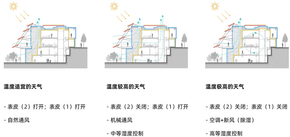 三层表皮通风模式分析 正向能源宅