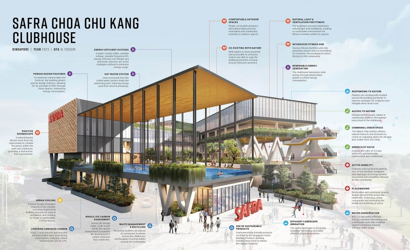 safra cck clubhouse wins sustainable sports recreation building by dp architects