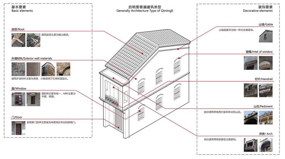 启明里普遍建筑类型 Analysis of the architectural form and elements of Qimingli ©URBAN NoMAD