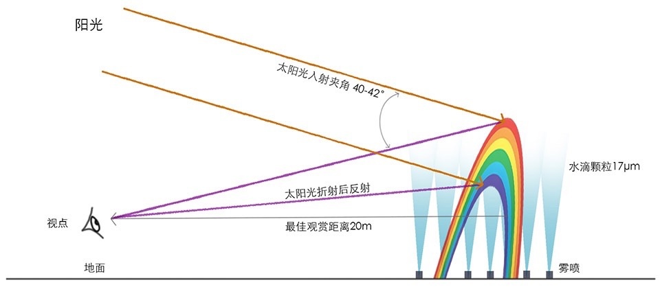 自然彩虹模拟研究(中国建筑西南设计研究院有限公司) chengdu floating