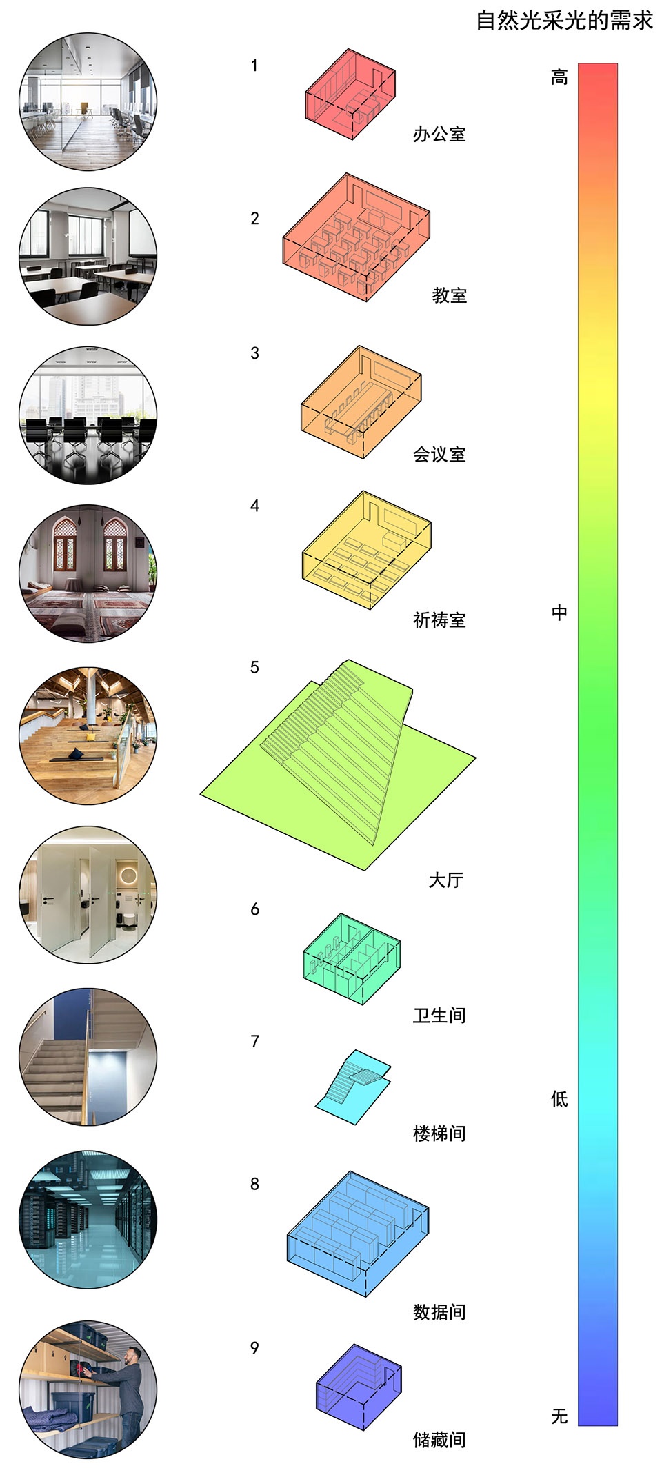 不同功能房间对于采光需求的排序 @重庆市建筑工程设计院 national big data hub of egypt