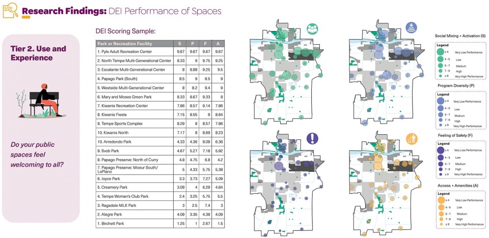 2024 ASLA RESEARCH AWARD OF HONOR Assessing Public Space Diversity Equity and Inclusion Tempe Study by Design Workshop Inc Aspen