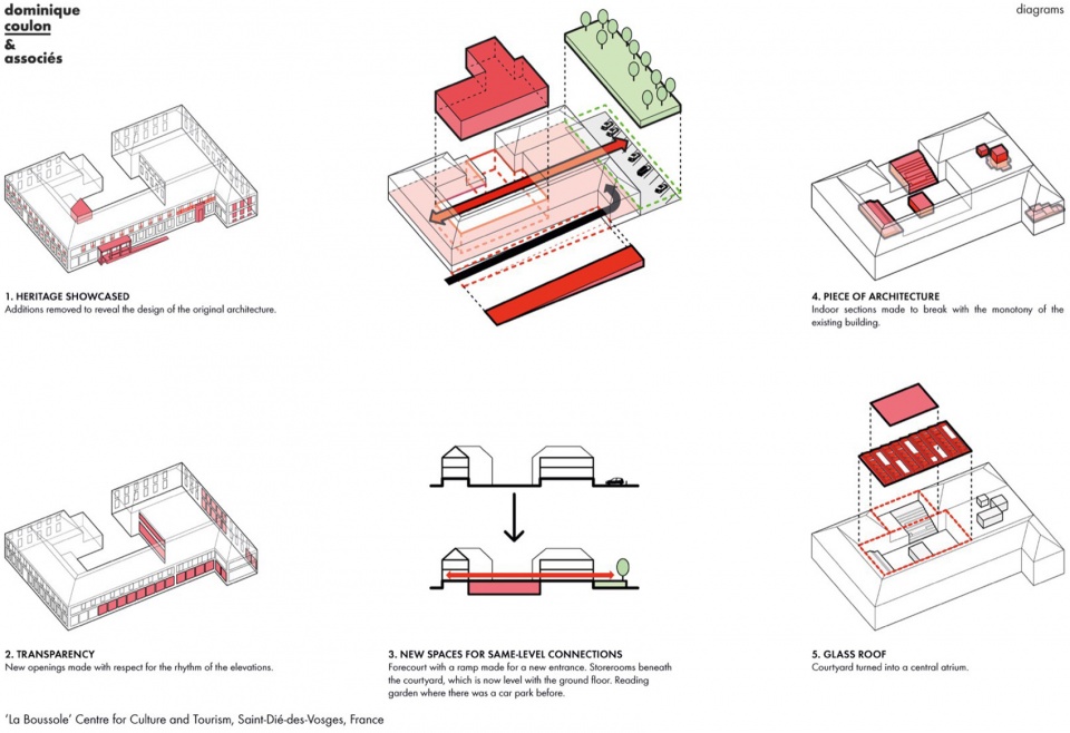 La Boussole Centre for Culture and Tourism by Dominique Coulon and Associes