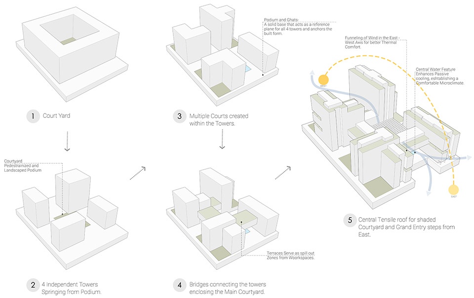 wipro campus by morphogenesis