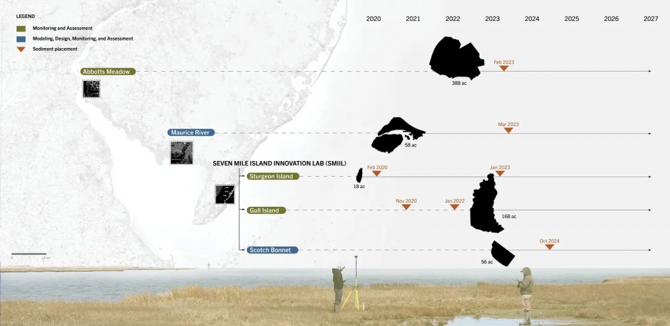 2025 asla research award of honor about time adaptive management for coastal salt marshes emlab the wetlands institute