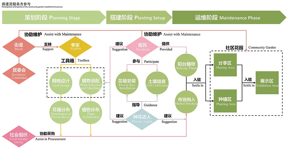 the 5th national community garden design and community engagement competition and action 2025
