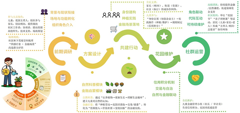 the 5th national community garden design and community engagement competition and action 2025