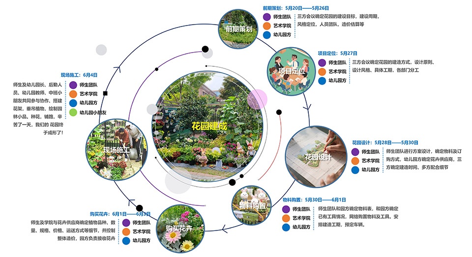 the 5th national community garden design and community engagement competition and action 2025
