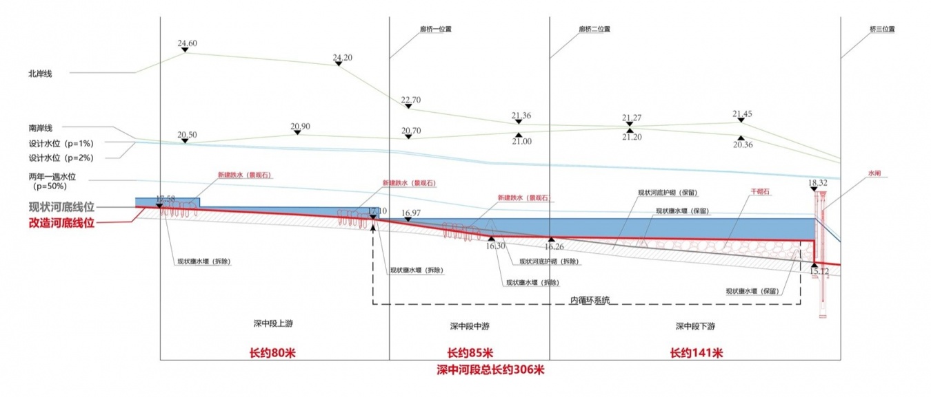 改造后河道纵剖面图,Watercourse Section After Renovation