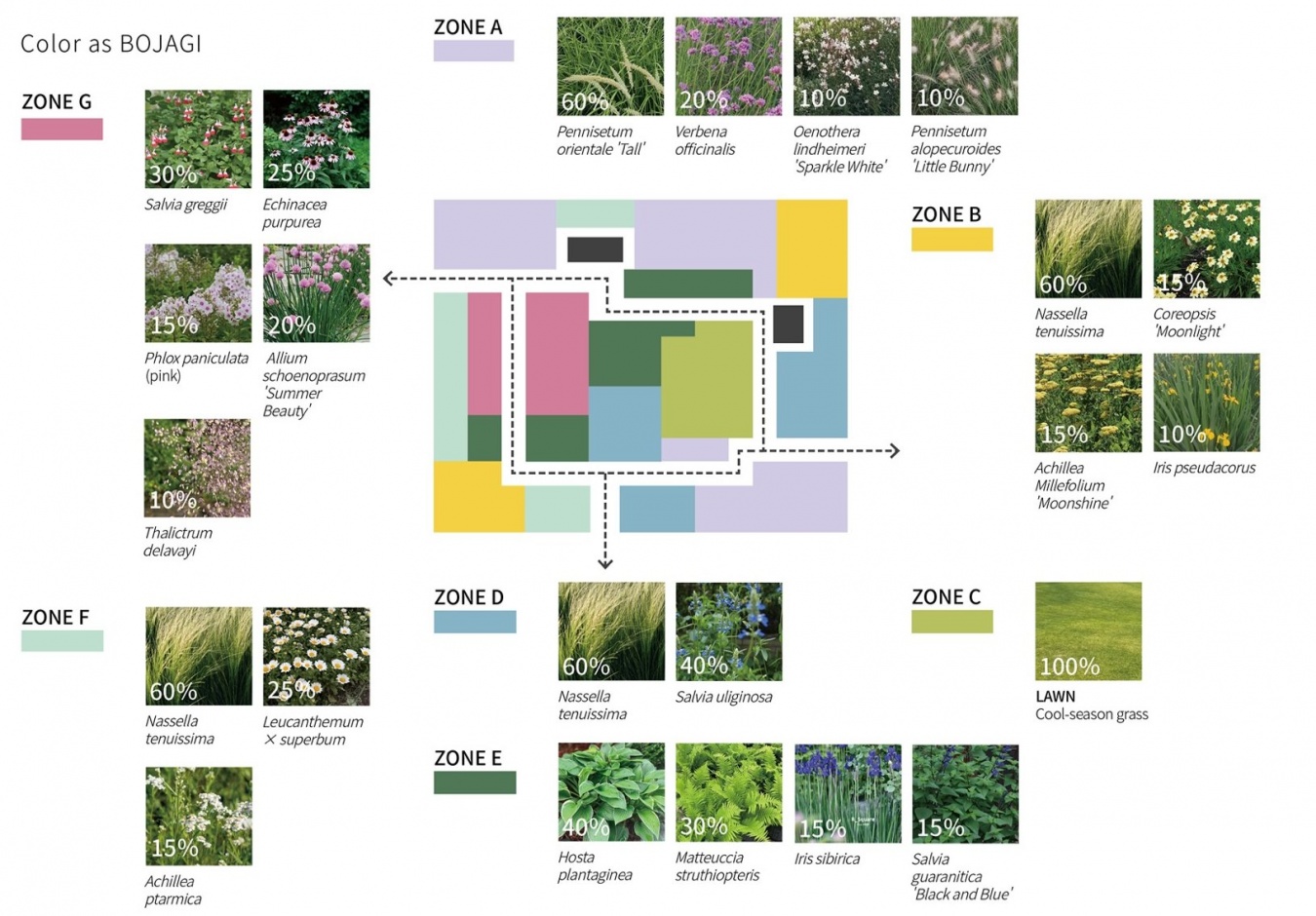 植物策略及区块 / Planting strategy and zones